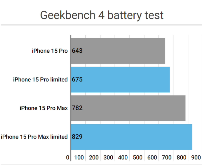 鄂托克apple维修站iPhone15Pro的ProMotion高刷功能耗电吗