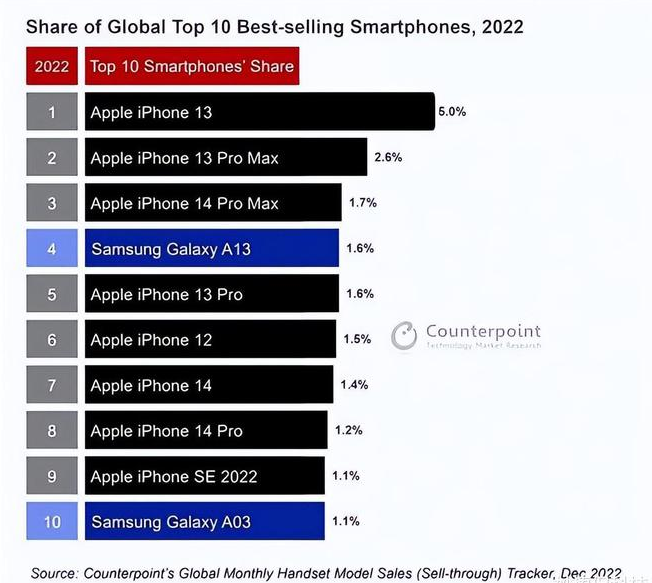 鄂托克苹果维修分享:为什么iPhone14的销量不如iPhone13? 