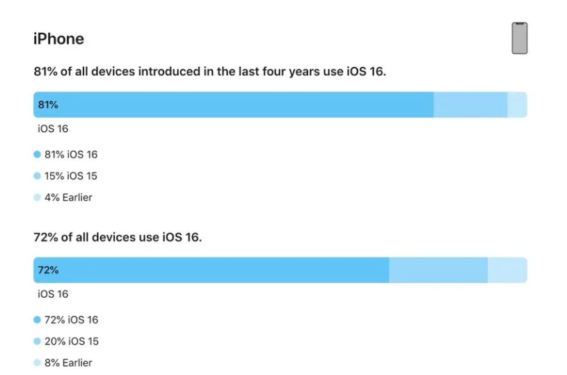 鄂托克苹果手机维修分享iOS 16 / iPadOS 16 安装率 