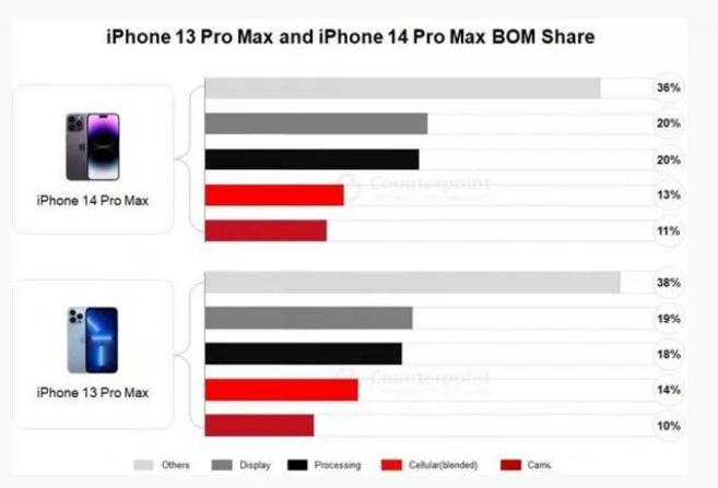 鄂托克苹果手机维修分享iPhone 14 Pro的成本和利润 