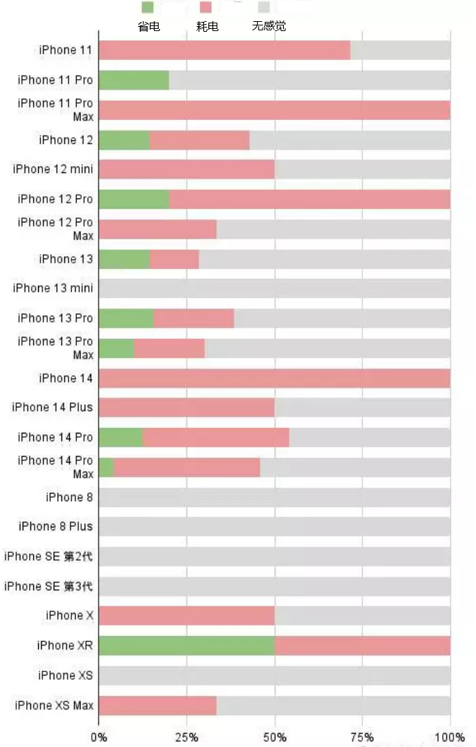 鄂托克苹果手机维修分享iOS16.2太耗电怎么办？iOS16.2续航不好可以降级吗？ 