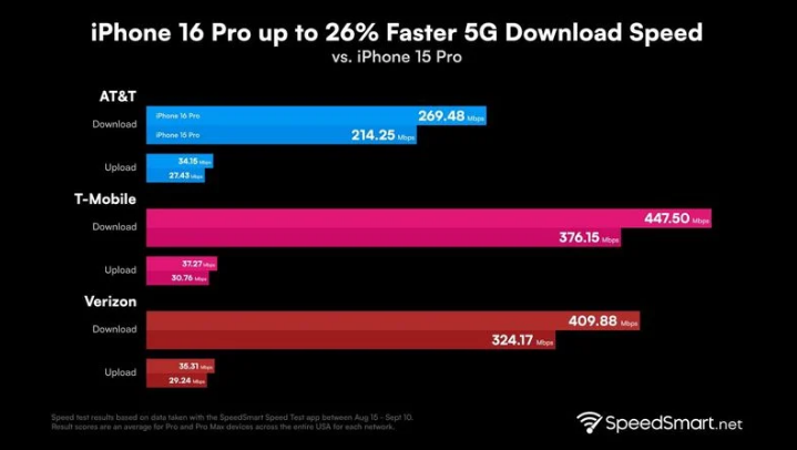 鄂托克苹果手机维修分享iPhone 16 Pro 系列的 5G 速度 